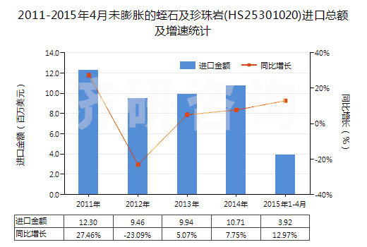 2011-2015年4月未膨脹的蛭石及珍珠巖(HS25301020)進口總額及增速統(tǒng)計